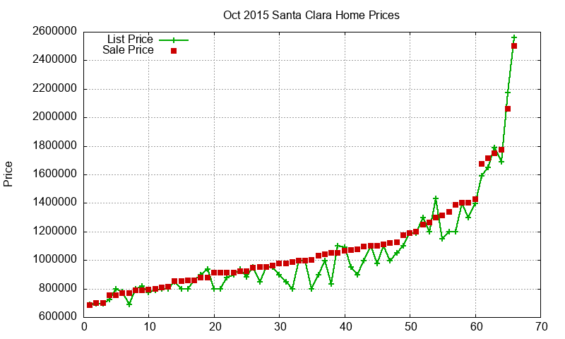 Santa Clara Homes Just Sold 2015-10 Santa Clara Homes Just Sold 2015-10