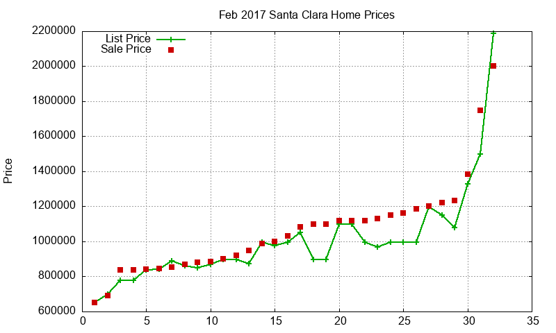 Santa Clara Homes Just Sold 2017-02