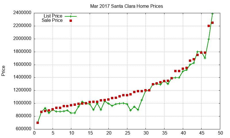 Santa Clara Homes Just Sold 2017-03