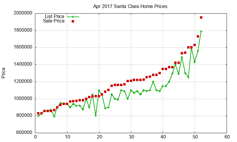 Santa Clara Homes Just Sold 2017-04