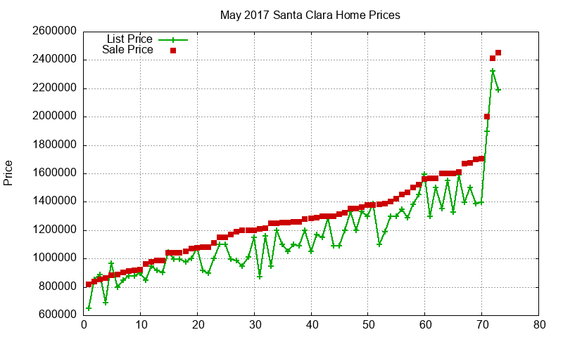 Santa Clara Homes Just Sold 2017-05