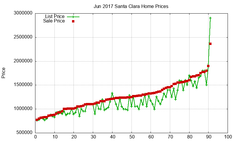 Santa Clara Homes Just Sold 2017-06