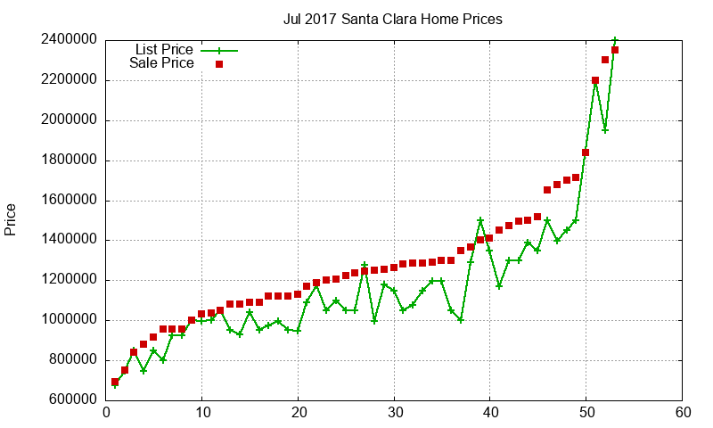 Santa Clara Homes Just Sold 2017-07