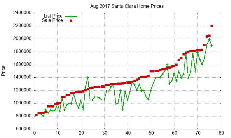 Santa Clara Homes Just Sold 2017-08
