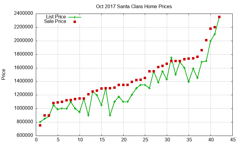 Santa Clara Homes Just Sold 2017-10