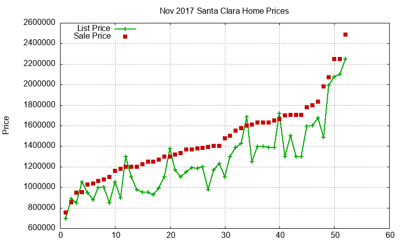 Santa Clara Homes Just Sold 2017-11