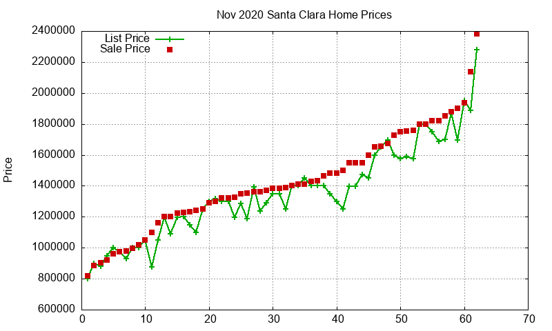 Santa Clara Homes Just Sold 2020-11