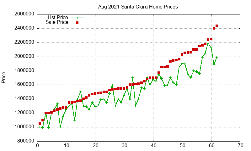 Santa Clara Homes Just Sold 2021-08