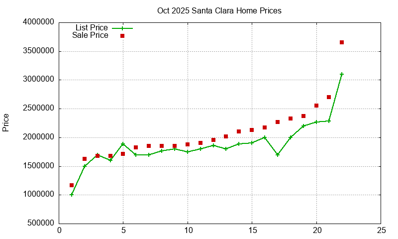Santa Clara Homes Just Sold 2025-10