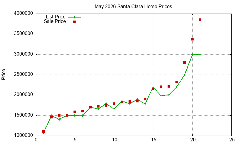 Santa Clara Homes Just Sold 2026-05
