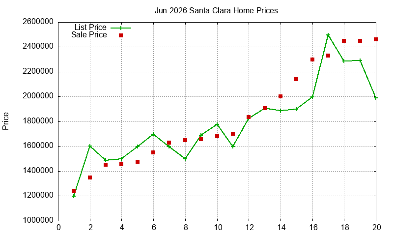 Santa Clara Homes Just Sold 2026-06