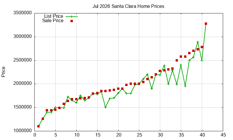 Santa Clara Homes Just Sold 2026-07