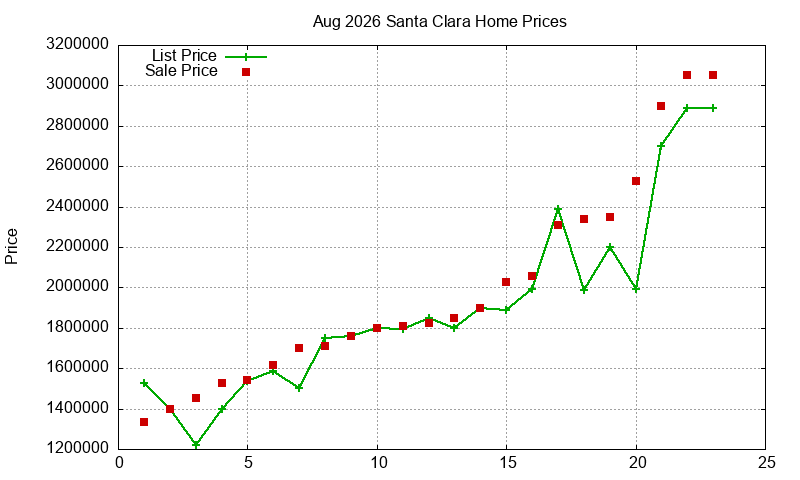 Santa Clara Homes Just Sold 2026-08