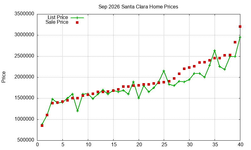 Santa Clara Homes Just Sold 2026-09