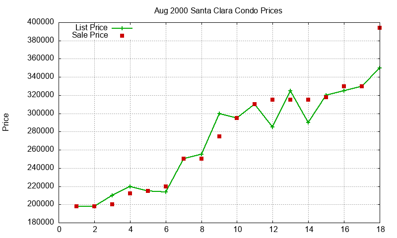 Santa Clara Condos Just Sold 2000-08