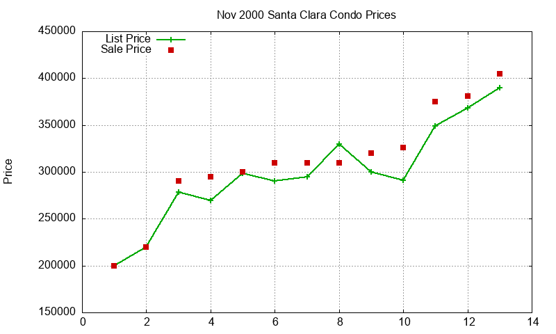 Santa Clara Condos Just Sold 2000-11