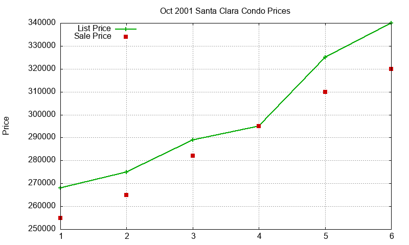 Santa Clara Condos Just Sold 2001-10