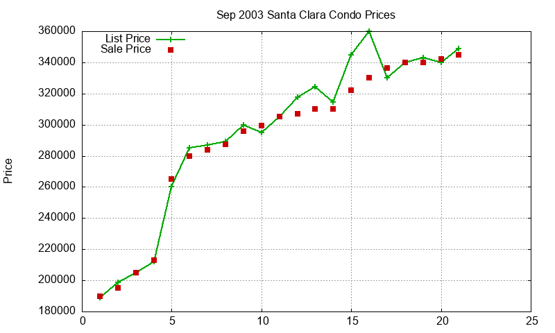 Santa Clara Condos Just Sold 2003-09 Santa Clara Condos Just Sold 2003-09