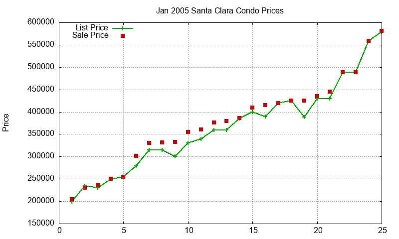 Santa Clara Condos Just Sold 2005-01 Santa Clara Condos Just Sold 2005-01