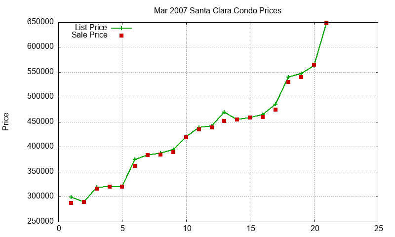 Santa Clara Condos Just Sold 2007-03 Santa Clara Condos Just Sold 2007-03