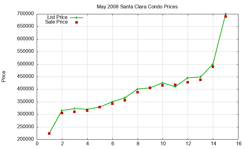 Santa Clara Condos Just Sold 2008-05 Santa Clara Condos Just Sold 2008-05