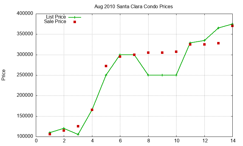 Santa Clara Condos Just Sold 2010-08 Santa Clara Condos Just Sold 2010-08