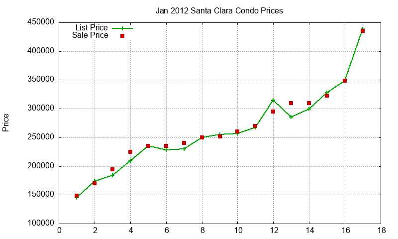 Santa Clara Condos Just Sold 2012-01