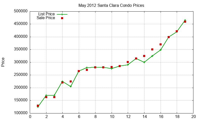 Santa Clara Condos Just Sold 2012-05