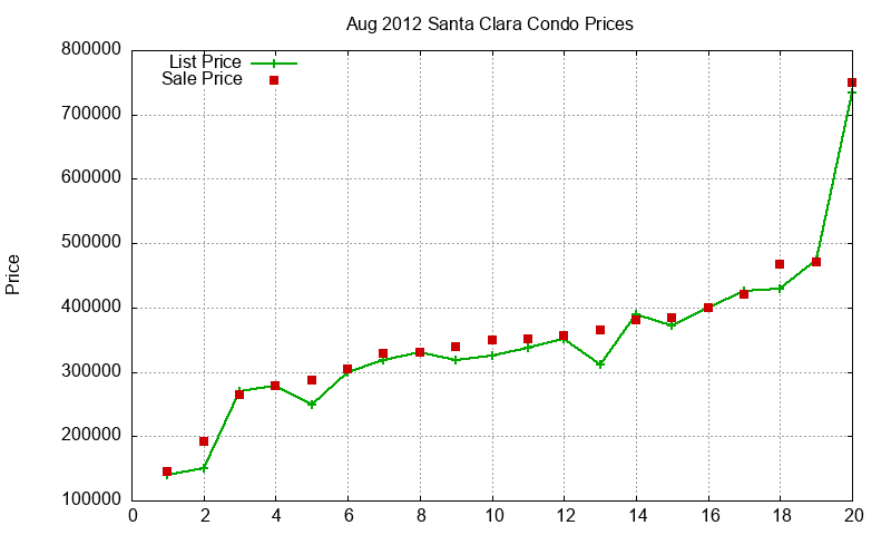 Santa Clara Condos Just Sold 2012-08