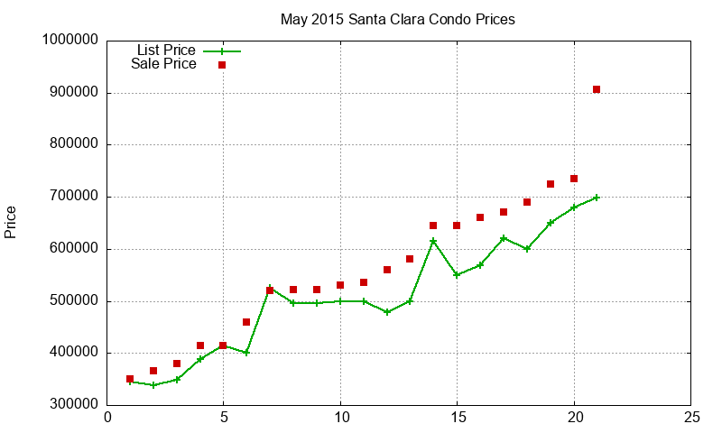 Santa Clara Condos Just Sold 2015-05 Santa Clara Condos Just Sold 2015-05