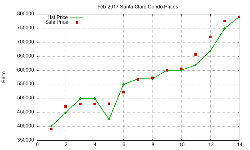 Santa Clara Condos Just Sold 2017-02