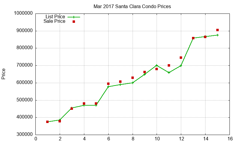 Santa Clara Condos Just Sold 2017-03