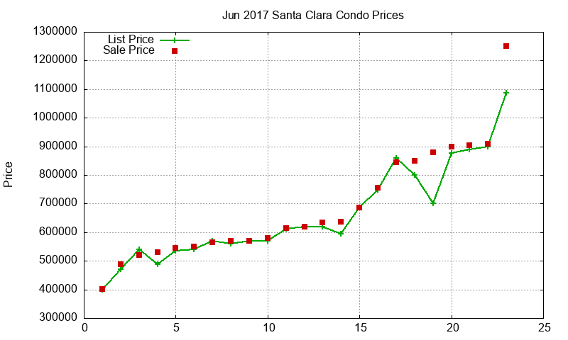 Santa Clara Condos Just Sold 2017-06