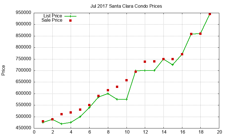 Santa Clara Condos Just Sold 2017-07