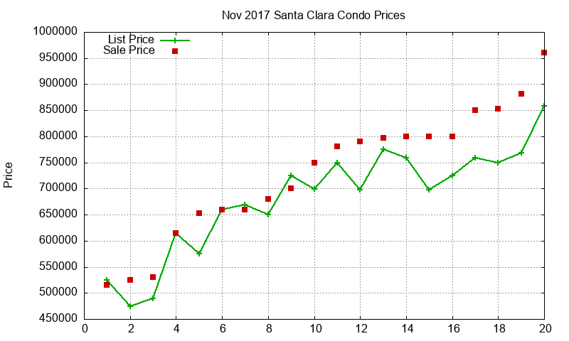 Santa Clara Condos Just Sold 2017-11