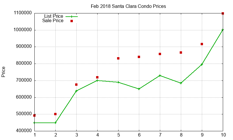 Santa Clara Condos Just Sold 2018-02 Santa Clara Condos Just Sold 2018-02