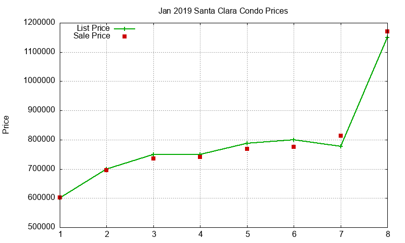 Santa Clara Condos Just Sold 2019-01 Santa Clara Condos Just Sold 2019-01