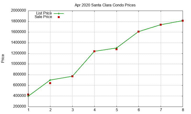 Santa Clara Condos Just Sold 2020-04