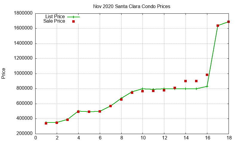 Santa Clara Condos Just Sold 2020-11