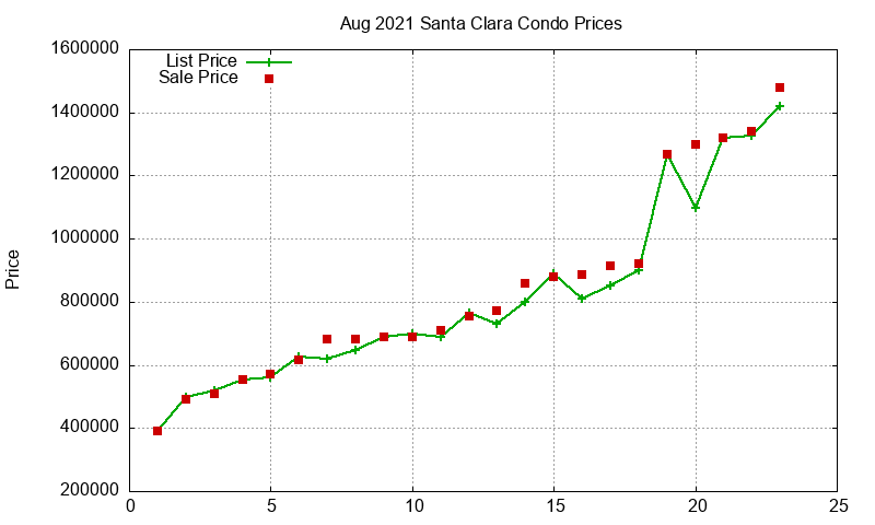 Santa Clara Condos Just Sold 2021-08