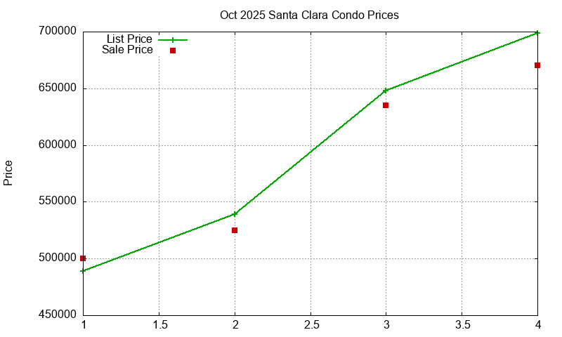 Santa Clara Condos Just Sold 2025-10