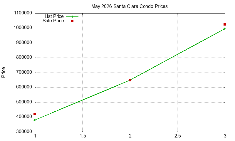 Santa Clara Condos Just Sold 2026-05