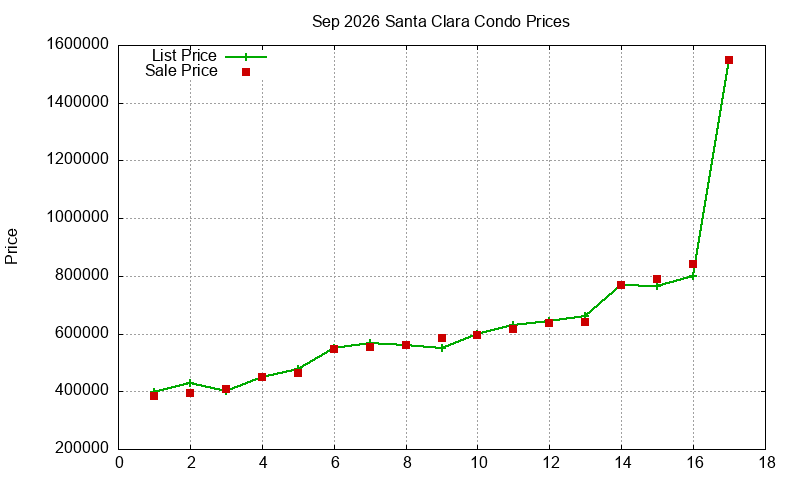 Santa Clara Condos Just Sold 2026-09