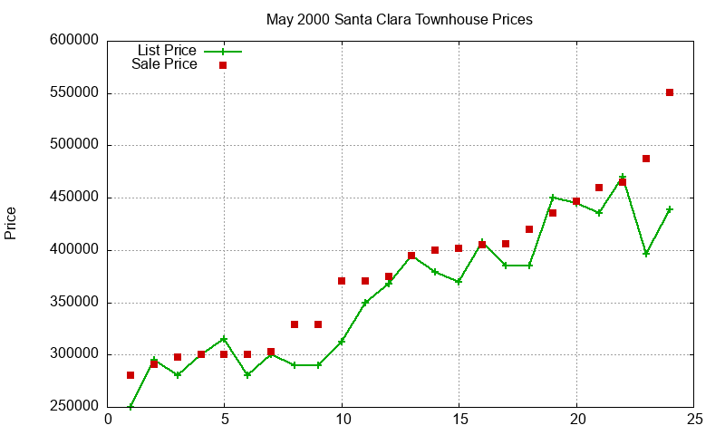 Santa Clara Townhouses Just Sold 2000-05