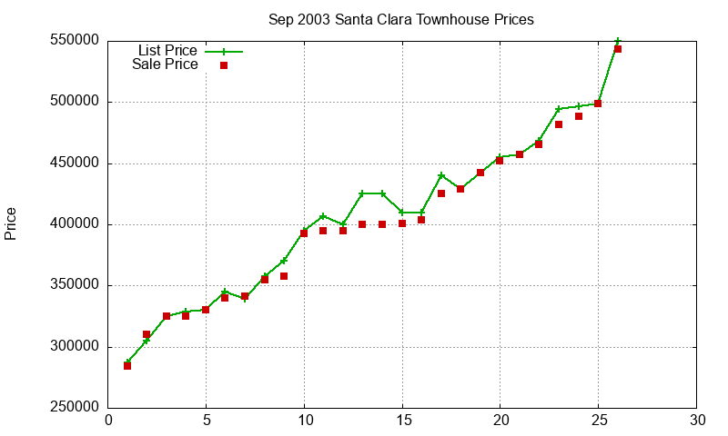 Santa Clara Townhouses Just Sold 2003-09 Santa Clara Townhouses Just Sold 2003-09