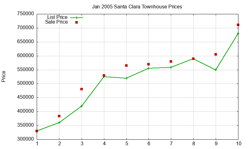 Santa Clara Townhouses Just Sold 2005-01 Santa Clara Townhouses Just Sold 2005-01