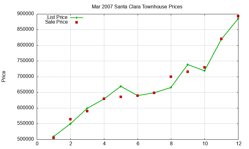 Santa Clara Townhouses Just Sold 2007-03 Santa Clara Townhouses Just Sold 2007-03