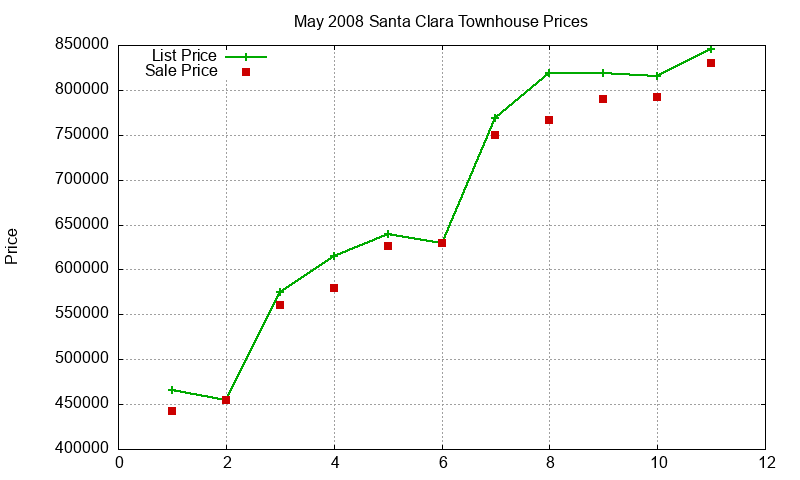 Santa Clara Townhouses Just Sold 2008-05 Santa Clara Townhouses Just Sold 2008-05