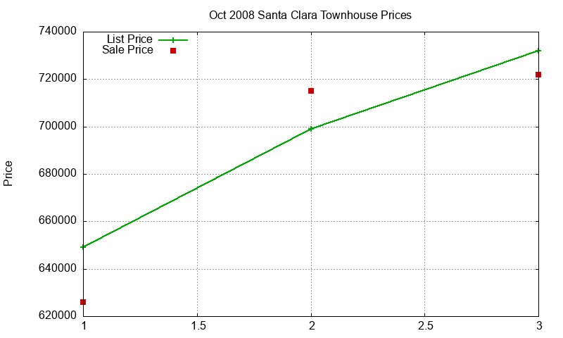 Santa Clara Townhouses Just Sold 2008-10 Santa Clara Townhouses Just Sold 2008-10