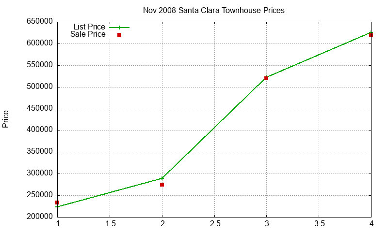 Santa Clara Townhouses Just Sold 2008-11 Santa Clara Townhouses Just Sold 2008-11